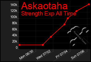 Total Graph of Askaotaha