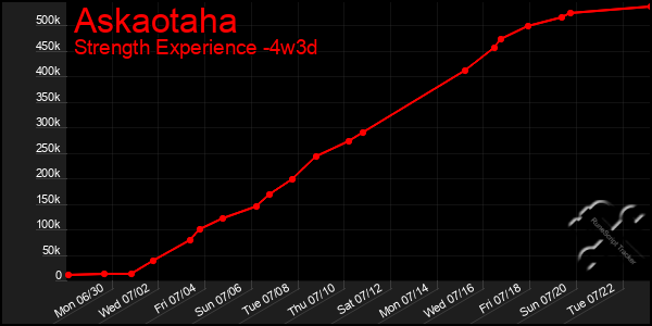 Last 31 Days Graph of Askaotaha