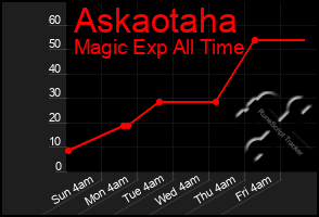 Total Graph of Askaotaha