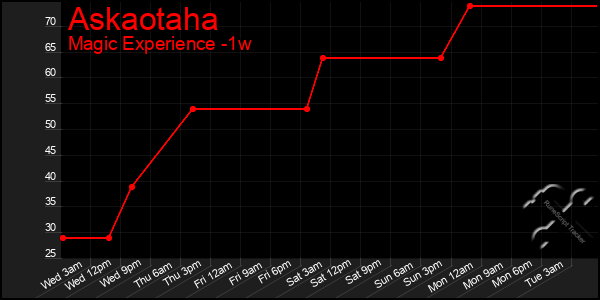 Last 7 Days Graph of Askaotaha
