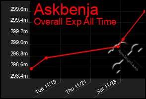 Total Graph of Askbenja