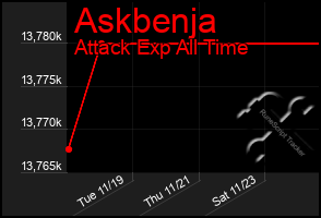 Total Graph of Askbenja