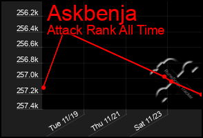 Total Graph of Askbenja