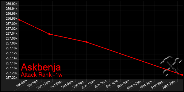 Last 7 Days Graph of Askbenja