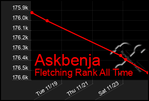 Total Graph of Askbenja