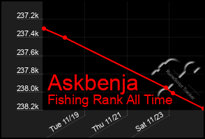 Total Graph of Askbenja