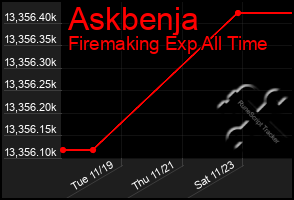 Total Graph of Askbenja