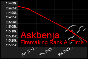 Total Graph of Askbenja