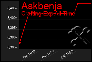 Total Graph of Askbenja