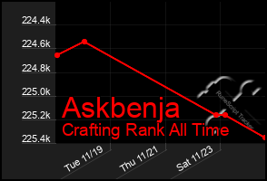 Total Graph of Askbenja