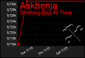 Total Graph of Askbenja