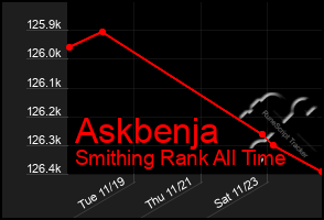 Total Graph of Askbenja