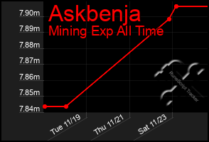 Total Graph of Askbenja