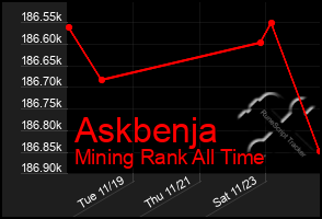 Total Graph of Askbenja