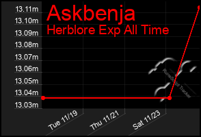 Total Graph of Askbenja