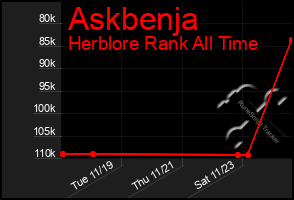 Total Graph of Askbenja