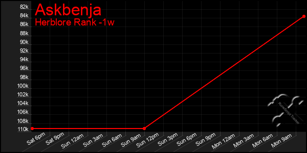 Last 7 Days Graph of Askbenja