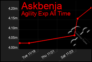 Total Graph of Askbenja