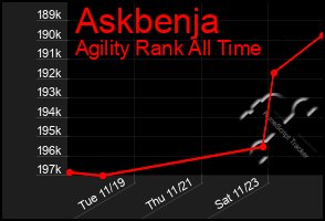 Total Graph of Askbenja