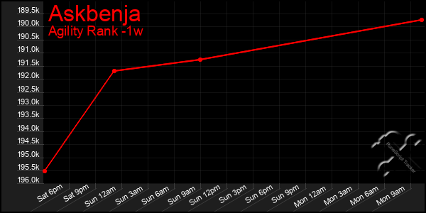 Last 7 Days Graph of Askbenja