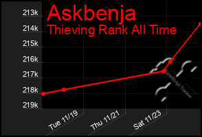 Total Graph of Askbenja