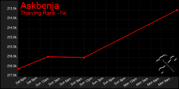 Last 7 Days Graph of Askbenja