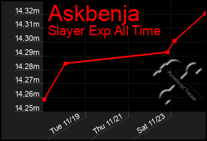 Total Graph of Askbenja