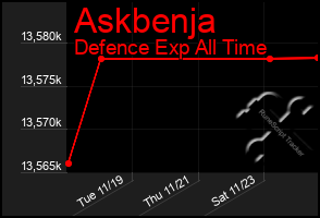 Total Graph of Askbenja