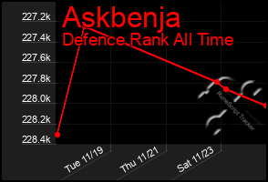 Total Graph of Askbenja