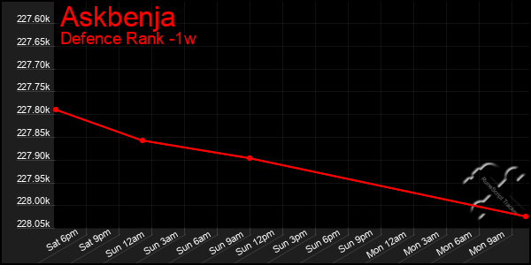 Last 7 Days Graph of Askbenja