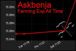 Total Graph of Askbenja