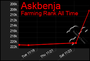 Total Graph of Askbenja