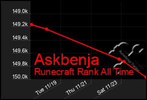 Total Graph of Askbenja