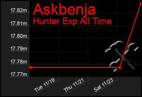 Total Graph of Askbenja