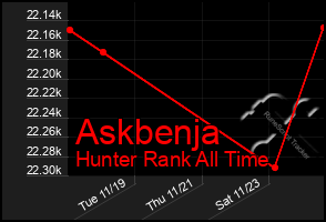 Total Graph of Askbenja