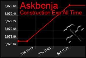 Total Graph of Askbenja