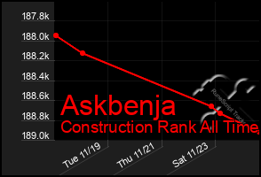 Total Graph of Askbenja