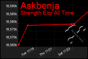 Total Graph of Askbenja