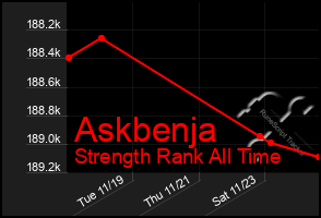 Total Graph of Askbenja