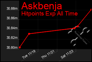 Total Graph of Askbenja