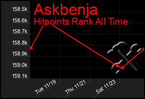 Total Graph of Askbenja