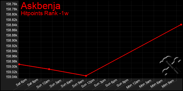 Last 7 Days Graph of Askbenja