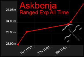 Total Graph of Askbenja