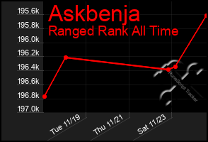 Total Graph of Askbenja