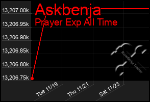 Total Graph of Askbenja