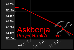 Total Graph of Askbenja