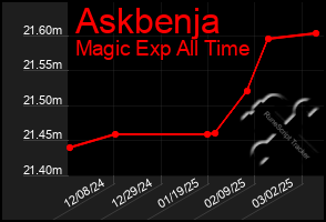 Total Graph of Askbenja