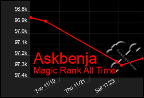 Total Graph of Askbenja