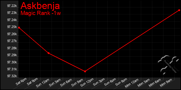 Last 7 Days Graph of Askbenja