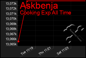 Total Graph of Askbenja